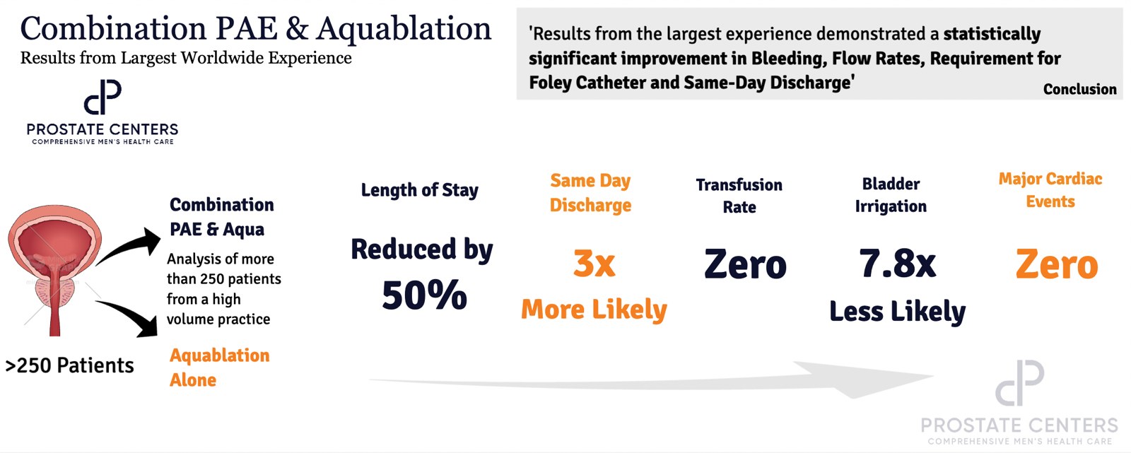Combination PAE and Aquablation, results from more than 250 patients: length of stay reduced by 50%, same-day discharge 3 times more likely, zero transfusions, bladder irrigation 7.8 times less likely, and zero major cardiac events, compared with Aquablation alone.